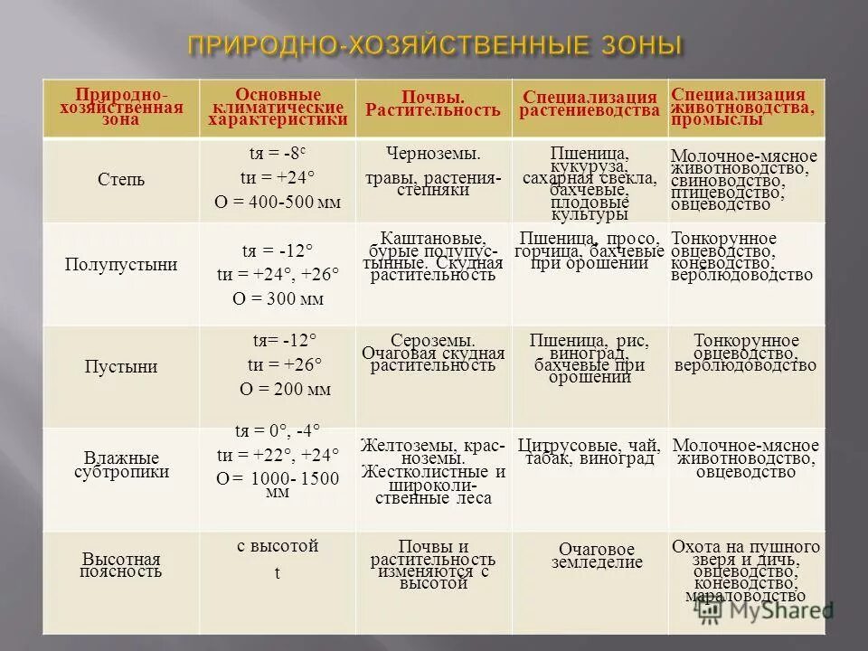 Сравнительная характеристика природных зон россии 8 класс. Характеристика природно хозяйственных зон. Природнохозяйсвеннве зоны. Природно хозяйственная характеристика России. Характеристика природно-хозяйственных зон России.