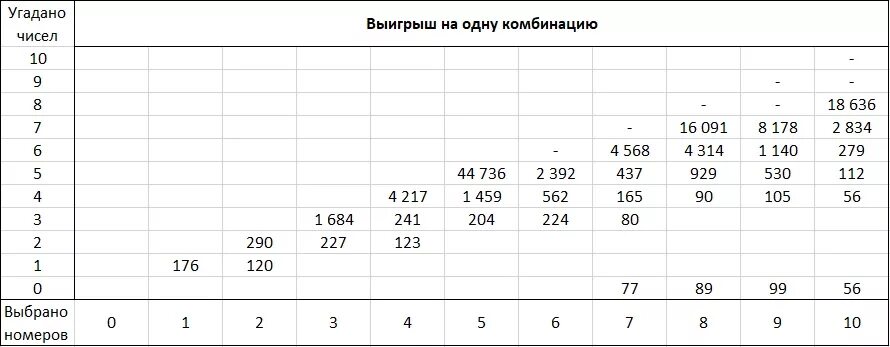 Кено Спортлото таблица выигрышей. Распределительный тираж кено в 2021. Столото таблица выигрышей. Лотерея кено таблица выигрышей.