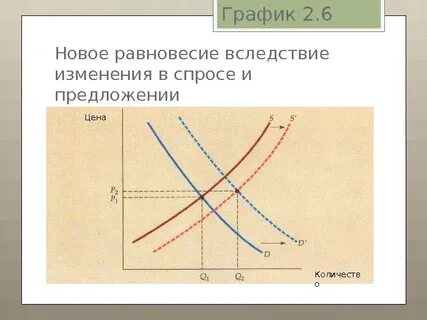Графики спроса и предложения примеры