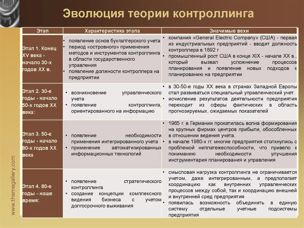 Современные этапы развития управления. Теория управления этапы развития организации. Теории управления таблица. Теория развития контроллинга. Этапы эволюции концепции.