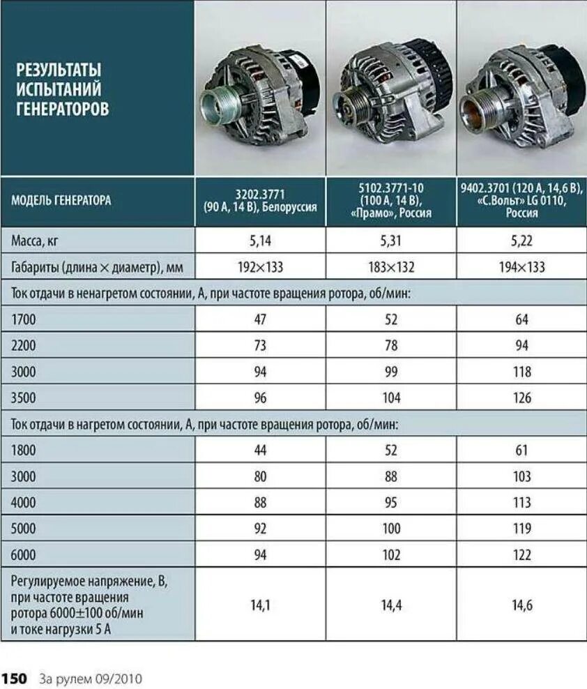 Какое напряжение должен выдавать. Характеристики автомобильных генераторов на 12 вольт. Генератор автомобильный 100а частота вращения. Сколько вольт должен выдавать Генератор на 24 вольта. Ампераж автомобильного генератора.