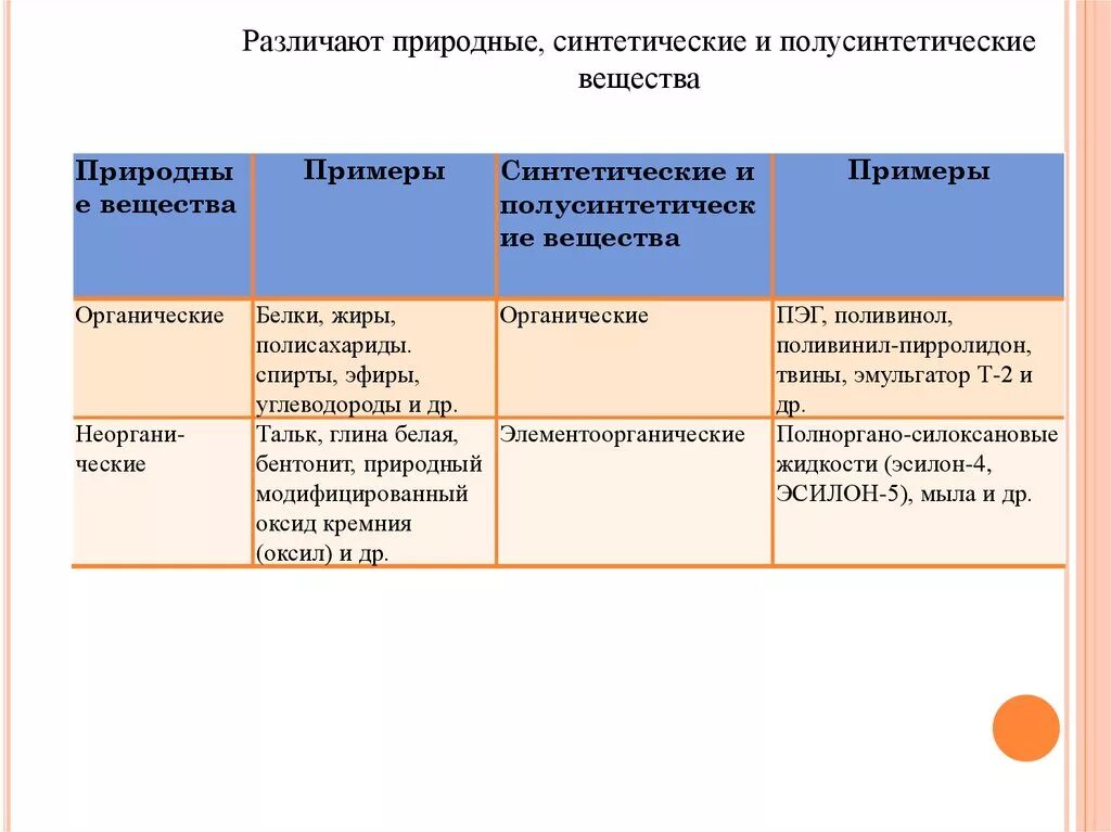 Естественные искусственные вещества. Природные и искусственные вещества. Природные и синтетические вещества примеры. Природные синтетические и искусственные вещества. Искусственные вещества примеры.