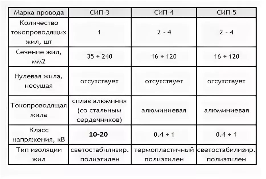 сип 2 характеристики. активное удельное сопротивление провода сип-2. провод сип 3 3х70+1х95 пропускной ток. таблица мощности для кабеля сип 2. сип-2 токовые нагрузки.