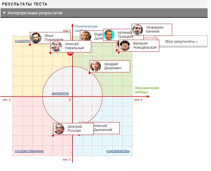 Тест современные политические. Политические координаты. Потлитическая координаты. Тест на политические координаты. Политические координаты пол.