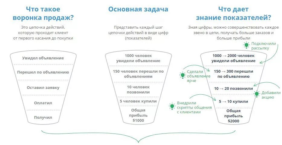 Воронка продаж. Построение воронки продаж. Схема воронки продаж. Техники продаж. Скрипты расчетов