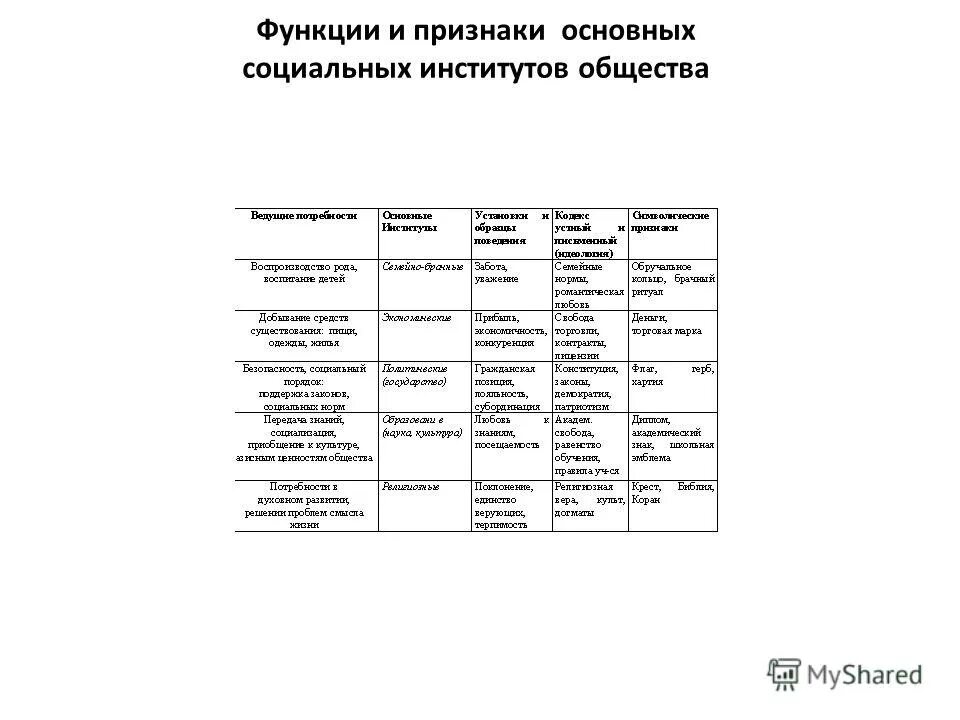 Основные институты общества текст. Функции социальных институтов таблица. Социальные институты и их функции основные роли. Типы социальных институтов и их функции таблица. Социальные институты и их функции таблица.