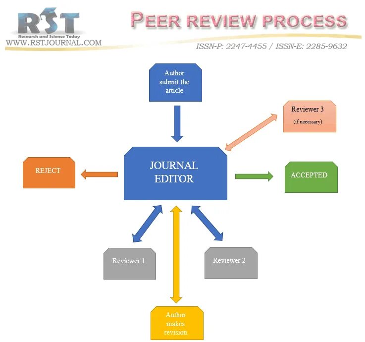 Peer Review process. Peer Review. Peer to peer Review. Инфографика peer_to_peer.