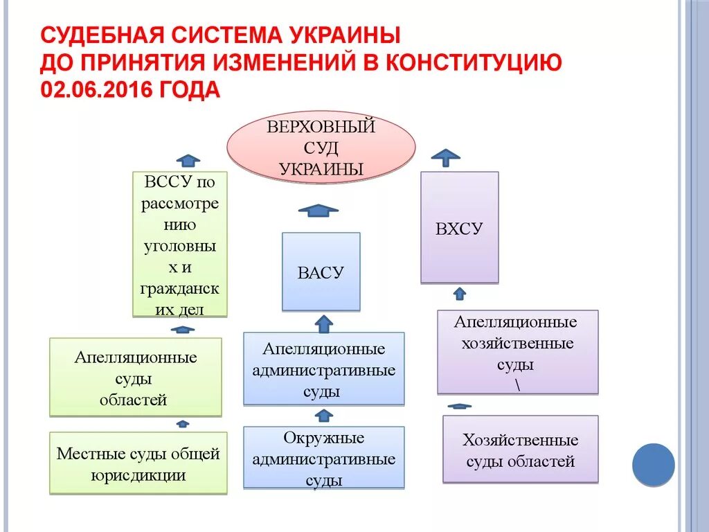 После изменения конституции. Судебная система Украины. Система судоустройств в Украине. Суды Украины схема. Судебная власть в Украине схема.