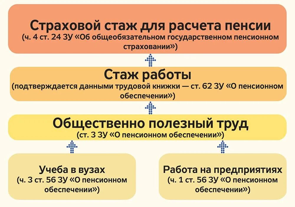 Стаж для начисления пенсии в беларуси