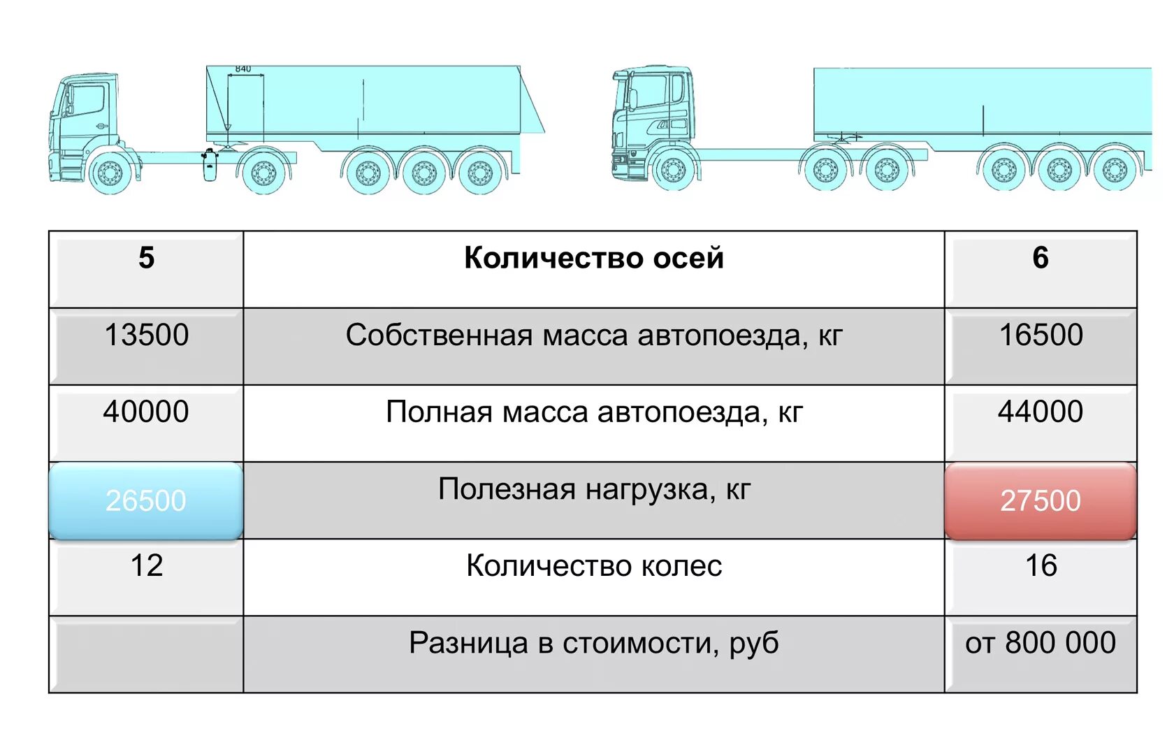 Грузоподъемность грузовиков таблица. Допустимая нагрузка на ось полуприцепа на 4 оси. Допустимая нагрузка на ось полуприцепа. Максимальная нагрузка на полуприцеп с 4 осями. Максимальная нагрузка на полуприцеп с 3 осями.