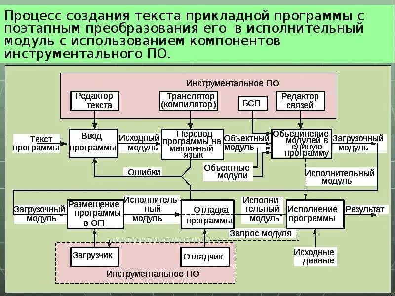 Пэвм программы. Классификация пэвм. структура пэвм. программное обеспечение пэвм. классификация программного обеспечения пэвм.