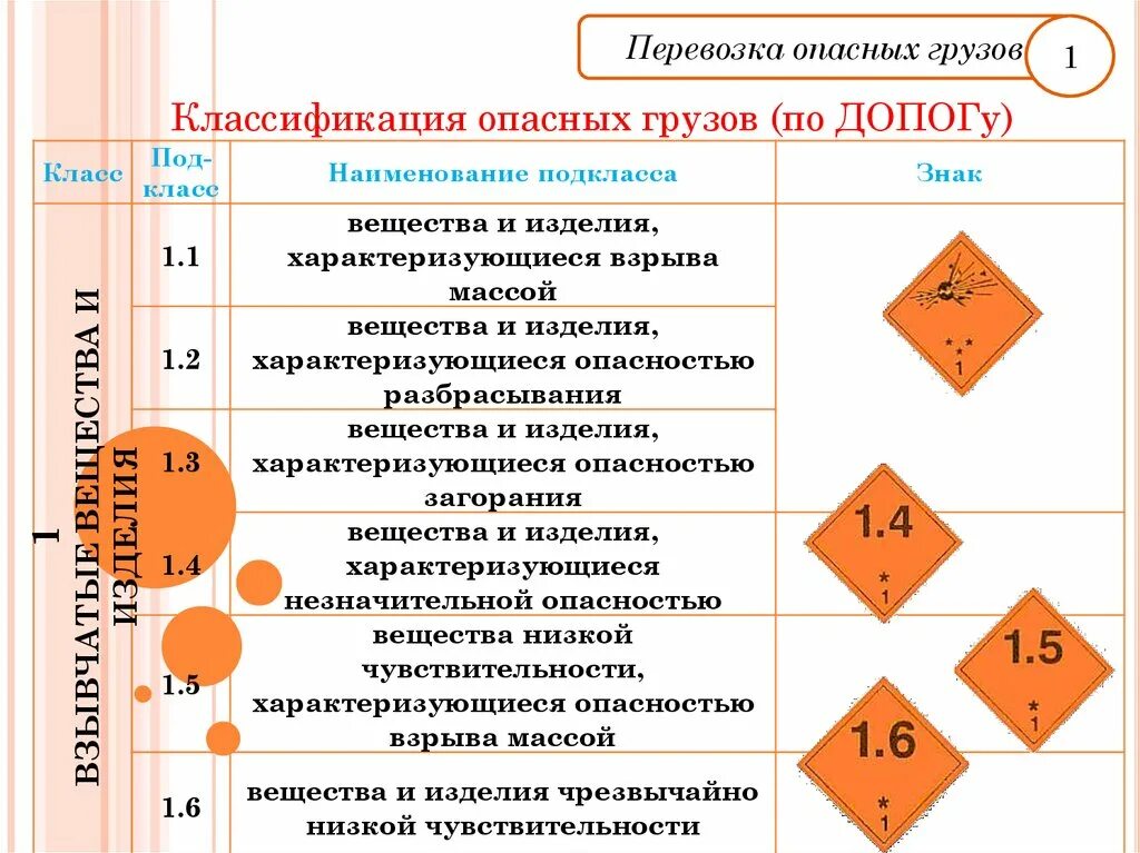 Груз без допог. 1 Класс опасности грузов ДОПОГ. Классификация опасных грузов по ДОПОГ 13 классов. Классификация опасных грузов с ПОДКЛАССАМИ. Классификация опасных грузов по ДОПОГ 2023.