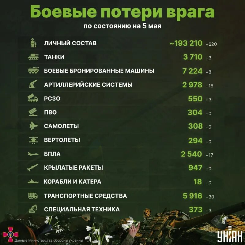Потери украины. Потери украины таблица. Потери украинских войск на сегодня. Потери российских оккупантов. Харьков после обстрела 2022.