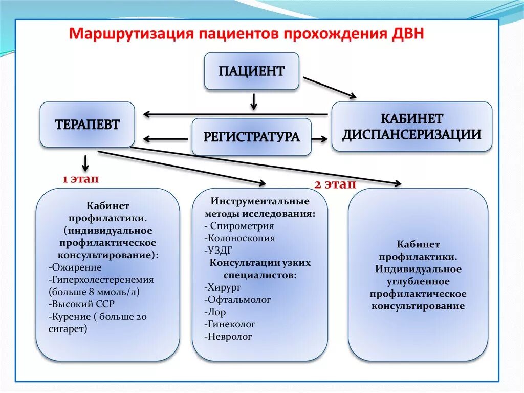 Алгоритм диспансеризации. Маршрутизация диспансеризации. маршрутизация по диспансеризации взрослого населения. схема маршрутизации диспансеризации. маршрутизация пациентов при диспансеризации.