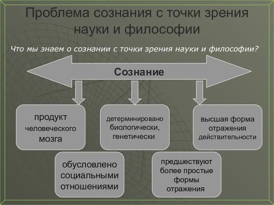 Какое событие с точки зрения. Философские проблемы сознания. Проблема сознания в философии. Проблема сознания в философии и науке. Основные проблемы философии сознания.