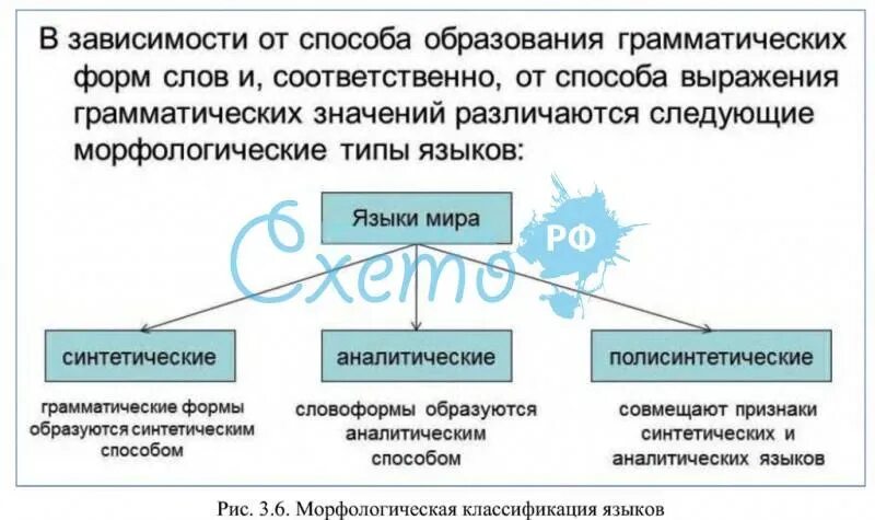 Типы языков синтетические и аналитические. Языки аналитического и синтетического типов.. Синтетические языки. Синтетические и полисинтетические языки. Синтетические и аналитические языки