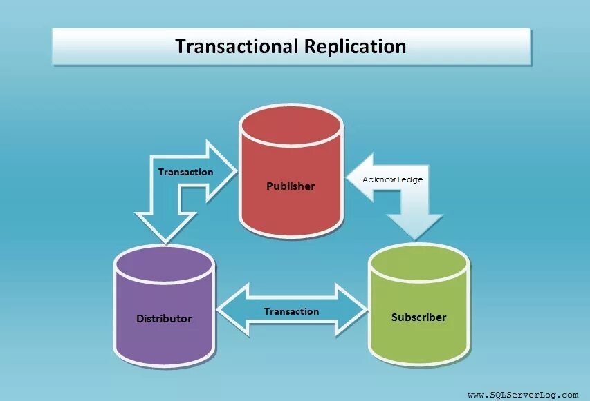 Репликация данных SQL Server. Транзакции SQL Server. Database Server Replication. Транзакции в MS SQL Server. Сервера транзакций