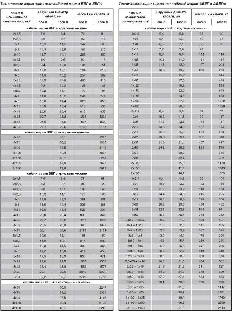 Кабель ввгнг с медными жилами вес. Кабель ВББШВ 4х35 наружный диаметр жилы кабеля. Наружный диаметр кабеля ВВГНГ 3х1.5. Таблица ВВНГ НГ кабеля. Диаметр кабеля ВВГНГ 5х120.