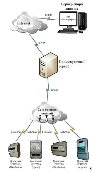 Учет системы сбора информации. Lorawan аскуэ. структурная схема lorawan. система сбора данных. интеллектуальные системы учета.