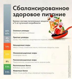 Баланс питания детей