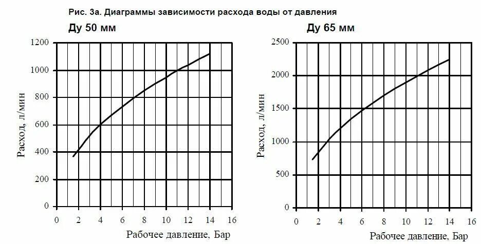 Расход воды зависит от. Зависимость расхода от давления. График зависимости давления от расхода. Зависимость напора от расхода. Зависимость скорости от давления воды в трубопроводе.