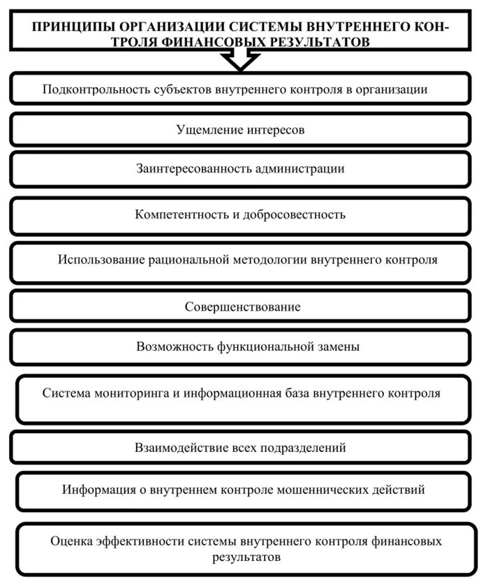 Принципы осуществления финансового контроля. Принципы финансового контроля схема. Принципы организации финансового контроля характеристики. Принципы осуществления финансового контроля в организации.