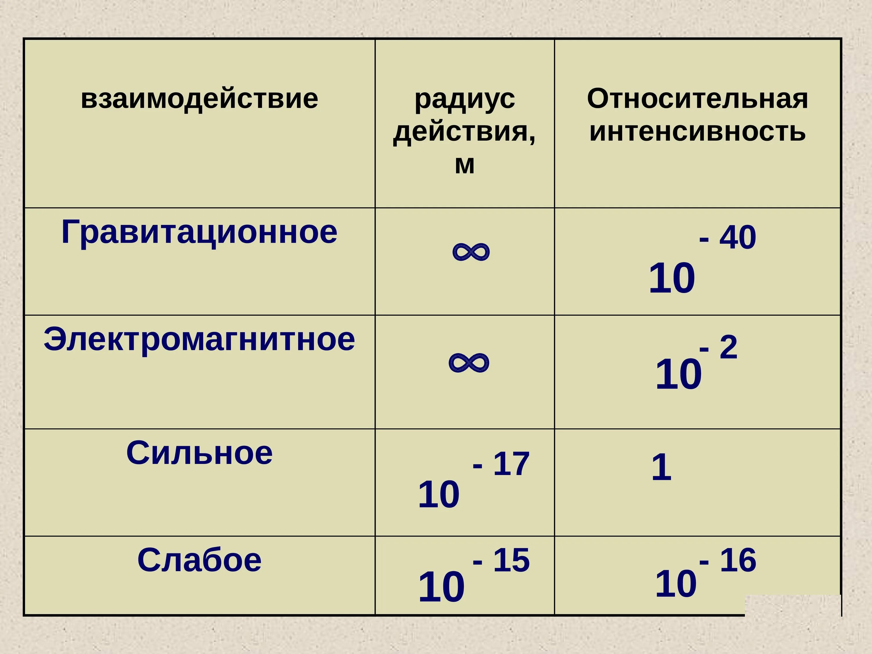 Гравитационное слабое сильное