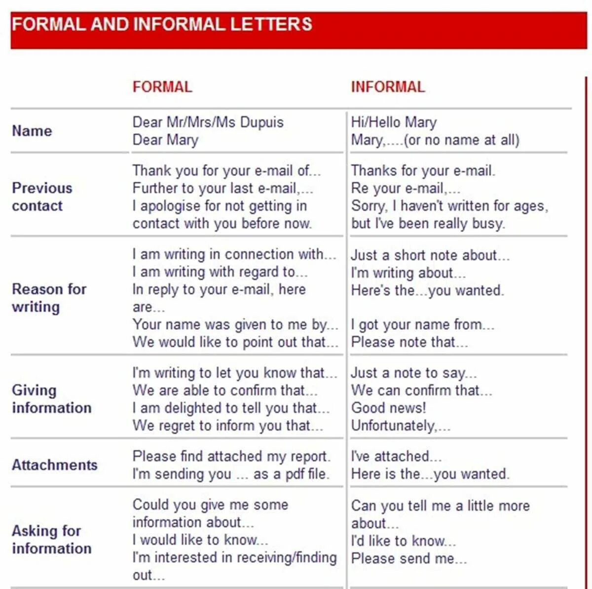 Formal and informal writing письма. Formal informal английский. Формальный стиль в английском языке. Informal Letter в английском.