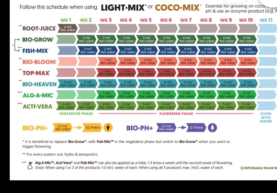 Сколько микс. Таблица использования удобрений BIOBIZZ. Биобиз карта кормления. Таблица удобрений BIOBIZZ гидропоники. BIOBIZZ Bio grow таблица.