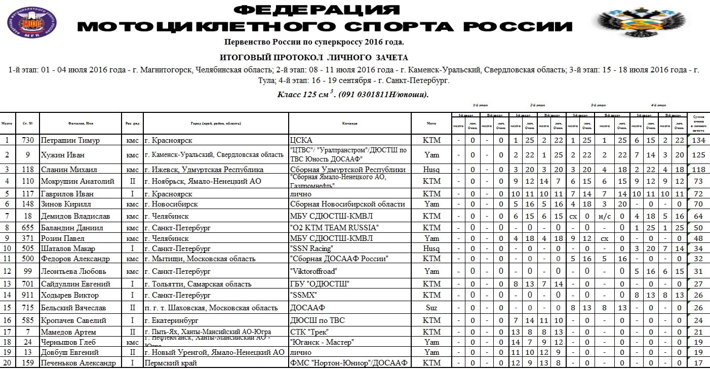 чемпионат россии по фигурному катанию 2023 расписание. первенство санкт-петербурга по плаванию 4-7 апреля результаты. чемпионат санкт петербурга результаты. мфр мотокросс. чемпионат санкт петербурга результаты.