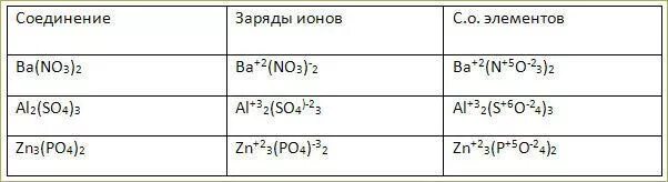 Степень окисления иона. Заряд ионов в соединениях. Степень окисления и заряд. Заряд ионов и степень окисления. Заряды ионов химических элементов.