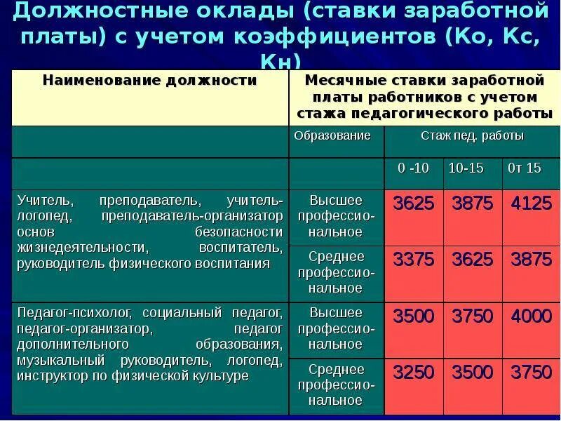 Оклад установленный ежемесячный размер заработной платы. Должностной оклад это. месячный оклад работника. зарплата должностной оклад. должности и оклады.