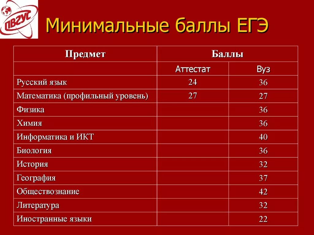 Какие баллы на огэ по математике. Профильная математика ЕГЭ проходной балл. Проходной балл ЕГЭ по профильной математике. Проходной балл ЕГЭ биология. Проходной балл ЕГЭ математика профиль.