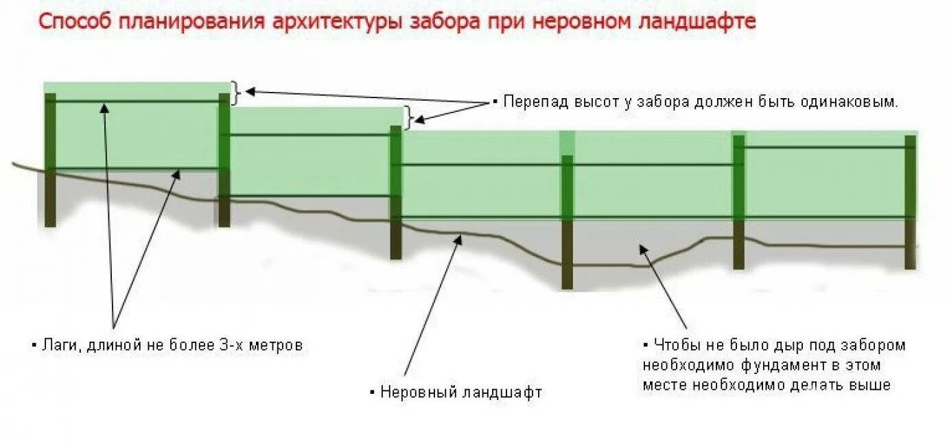 Как правильно построить. Разметка столбов для забора из профнастила. Забор на косогоре из профлиста чертежи. Забор под профлист схема. Монтаж забора из профлиста с уклоном земли.