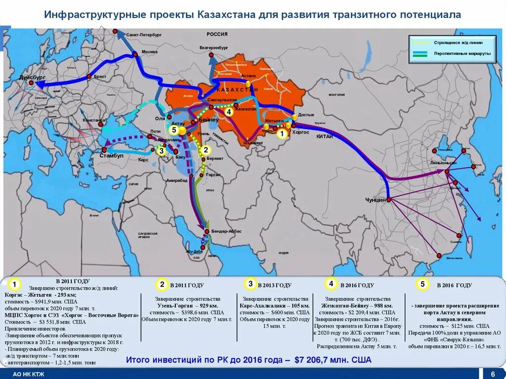 Транзит через казахстан. Транспортные коридоры Казахстана. Казахстан инфраструктурные проекты. Транспортный коридор логистика. Логистические маршруты.