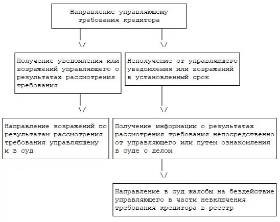 Возражения на включение в реестр требований кредиторов. Реестр требований кредиторов при банкротстве. включение в реестр требований кредиторов физического лица. реестр текущих требований кредиторов. сроки включения в реестр требований кредиторов.