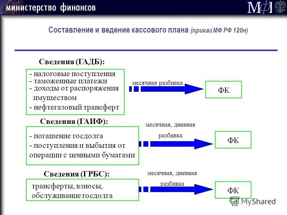 План исполнения бюджета. Составление кассового плана. порядок составления и ведения кассового плана. составление кассового плана исполнения бюджета. составить кассовый план.