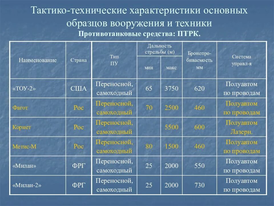 Ттх. ТТХ основных образцов вооружения. Тактико-технические характеристики. ТТХ стрелкового оружия таблица.