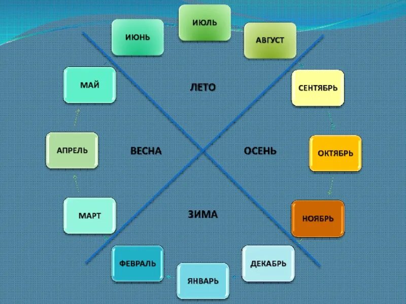 Окружающий мир когда наступит Ле. Когда наступит лето 1 класс школа России. Когда наступит лето 1 класс видеоурок. Окружающий мир когда наступит лето. Конспект урока 1 класс когда наступит лето