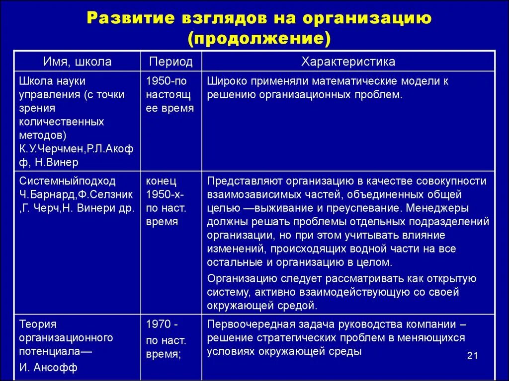 Магистральное направление знание. Эволюция взглядов на организацию. Эволюция взглядов на организацию в теории управления. Научные школы теории организации. Школы менеджмента таблица.