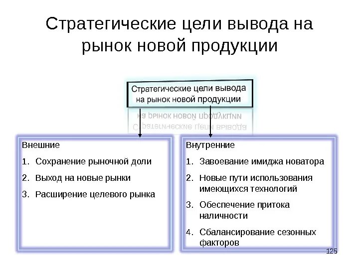 Рынок другими словами. Стратегия вывода продукта на рынок. Стратегия выхода на рынок. Вывод на рынок. Стратегия вывода нового продукта на рынок.