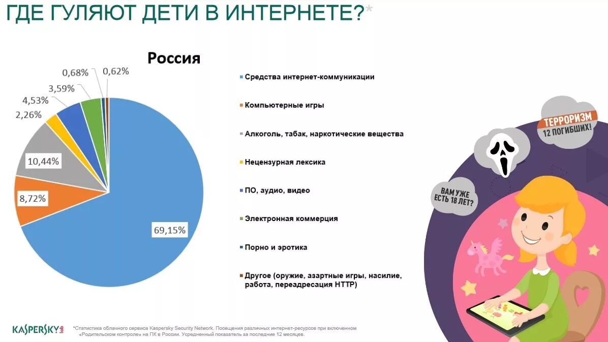 Чаще всего в сети интернет. Безопасность детей в интернете инфографика. Инфографика безопасность в интернете. Инфографика дети в интернете. Инфографика безопасный интернет.