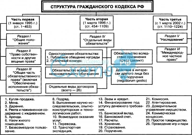 Глава 3 гк. Структура гражданского кодекса РФ 4 части. Структура ГК РФ схема. Схема структура гражданского кодекса Российской Федерации.