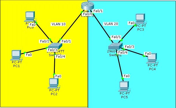 L3 vlan. Vlan. номер vlan. vlan для чайников. vlan кабель.