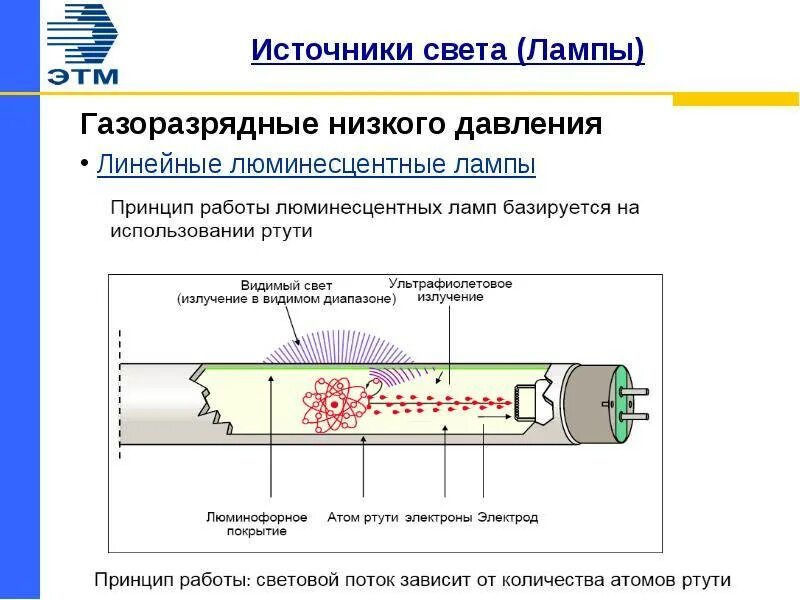 Лампа дневного света состав. Принцип работы люминесцентной лампы. Устройство и схема включения люминесцентной лампы. Люминесцентные лампы t4. Люминесцентная лампа схема устройства.