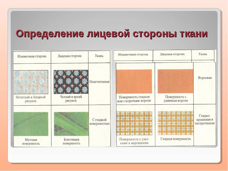 Мелкоузорчатые Ткацкие переплетения. Определение лицевой стороны ткани. Определение лицевой и изнаночной стороны ткани. Образцы тканей таблица