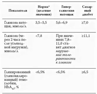 Какие анализы сдаются натощак