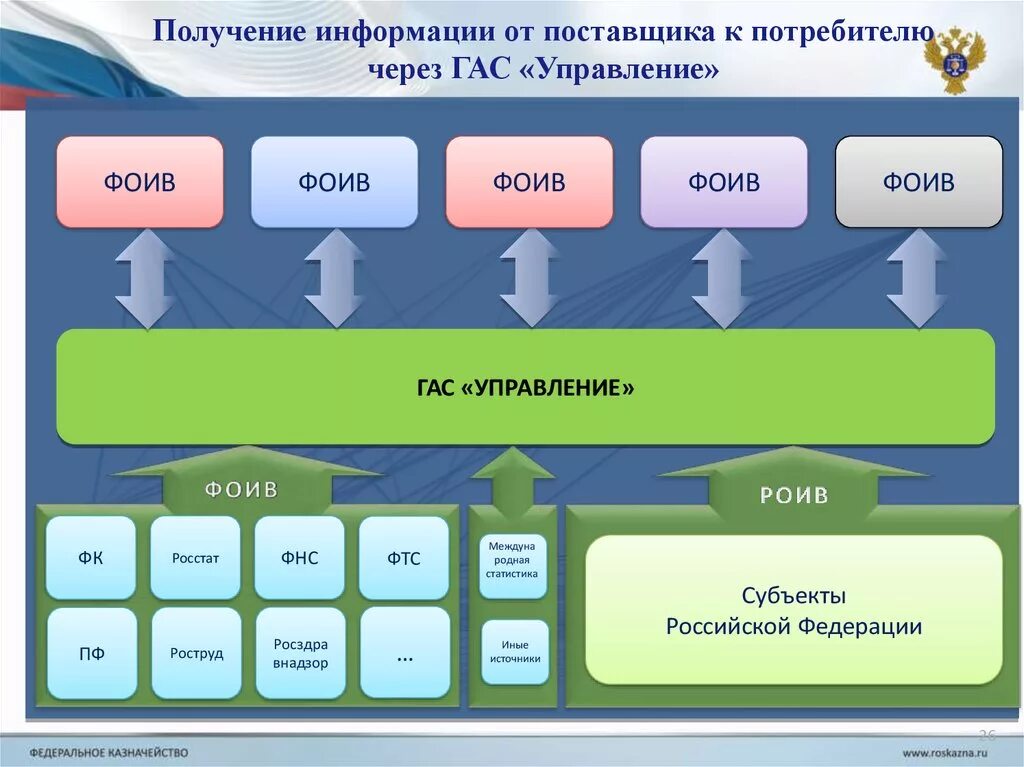 Государственной автоматизированной информационной системы