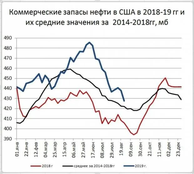 Запасы нефти на цену. Запасы нефти. добыча нефти в сша. стратегические запасы нефти в сша. коммерческие запасы нефти в сша график.