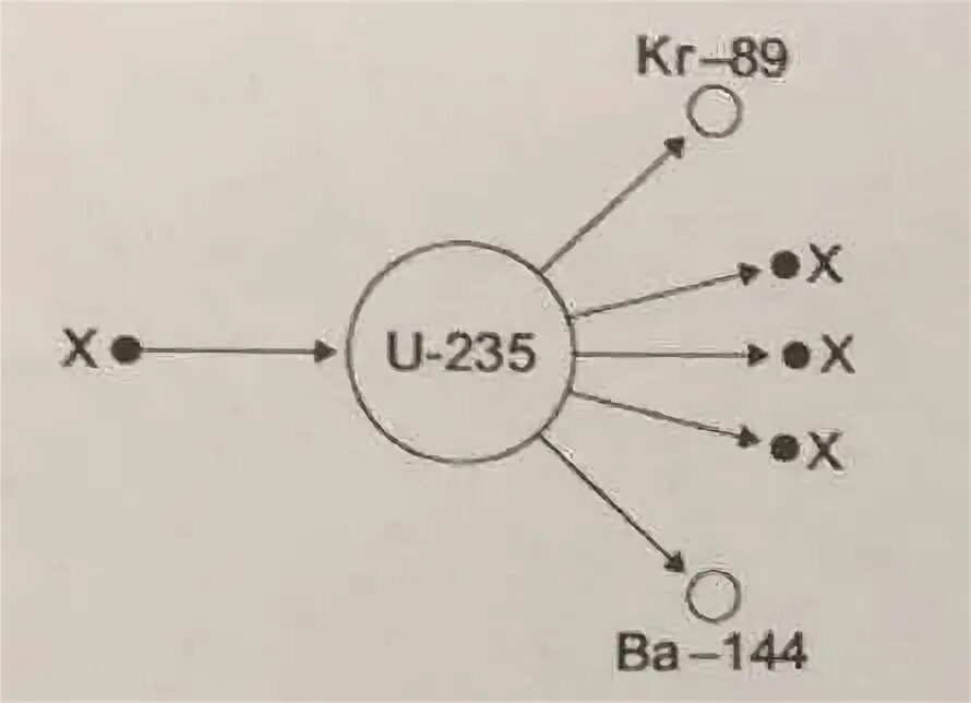 Уран элемент 235. Атом урана 235. Схема атома урана. Атом урана 235 рисунок. Уран 235 модель атома.